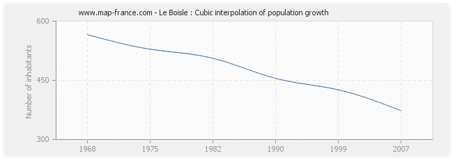 Le Boisle : Cubic interpolation of population growth